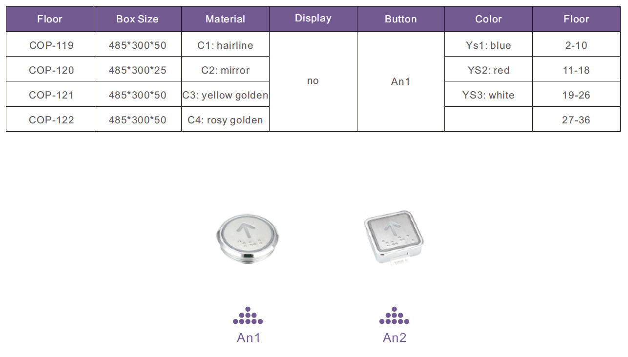 Datos técnicos Botoneras de Piso